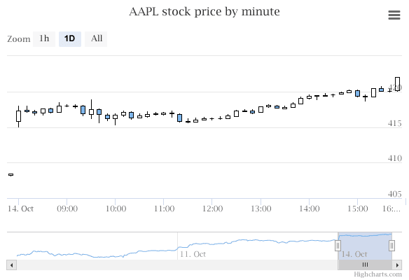 Highcharts Stock （英語版） 商品画像