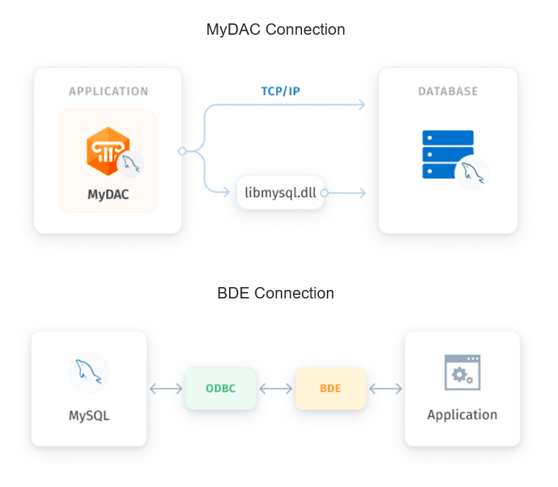 MySQL Data Access Components (MyDAC)（英語版） 商品画像