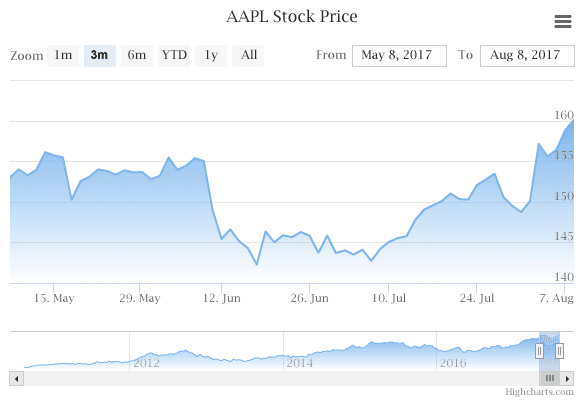 Highcharts Stock （英語版） 商品画像