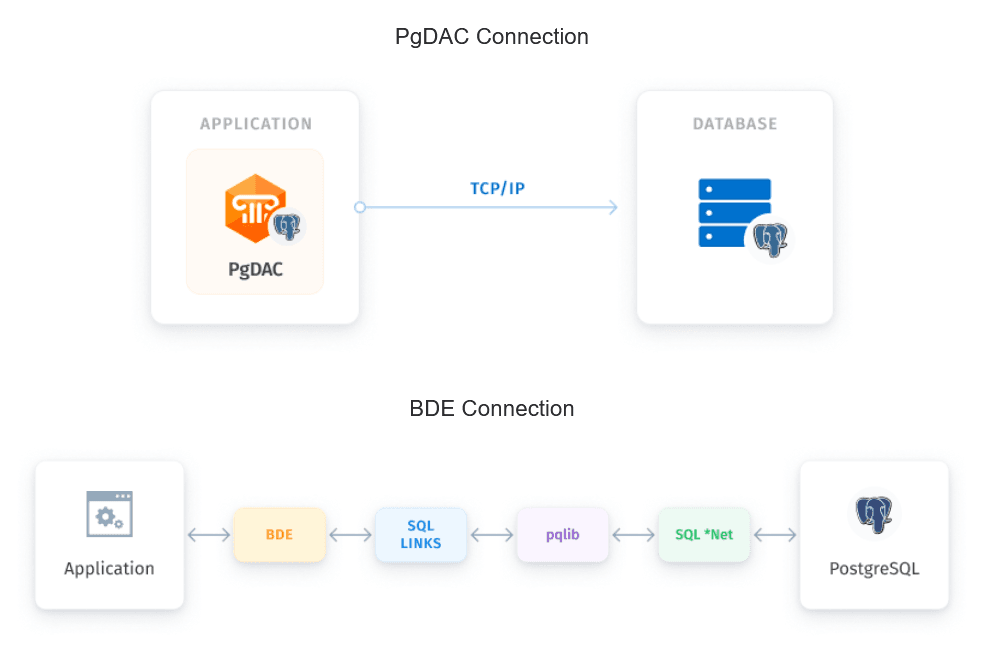 PostgreSQL Data Access Components (PgDAC) （英語版） 商品画像