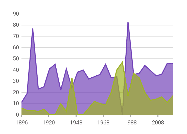 Infragistics Ultimate UI for Xamarin Chart 商品画像