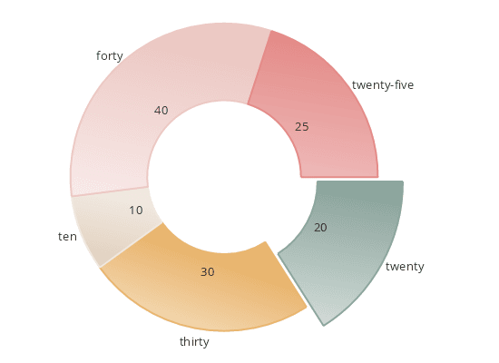 MindFusion.Charting for .NET Blazor（英語版） 商品画像