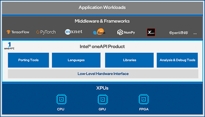 Intel oneAPI Base & HPC Toolkit 商品画像