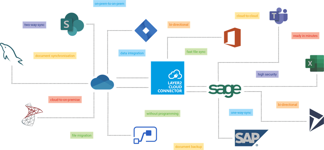 Layer2 Cloud Connector（英語版） 商品画像