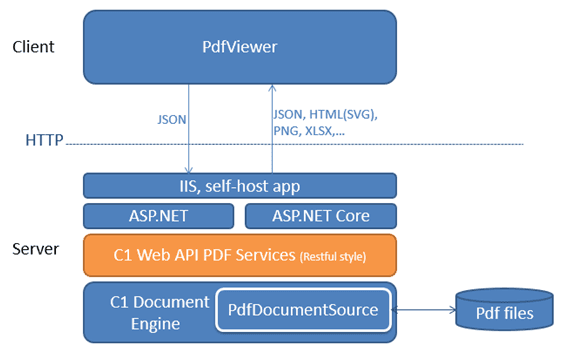 ComponentOne Web API PDF Document Service 商品画像 ComponentOne Web API PDF Document Service 商品画像
