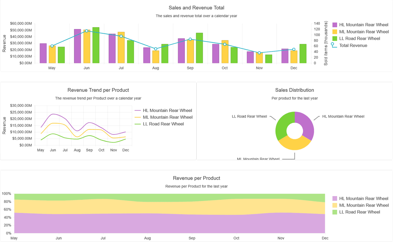 Telerik UI Blazor Chart 商品画像 Telerik UI Blazor Chart 商品画像