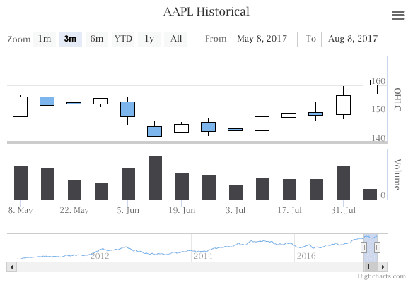 Highcharts Stock （英語版） 商品画像