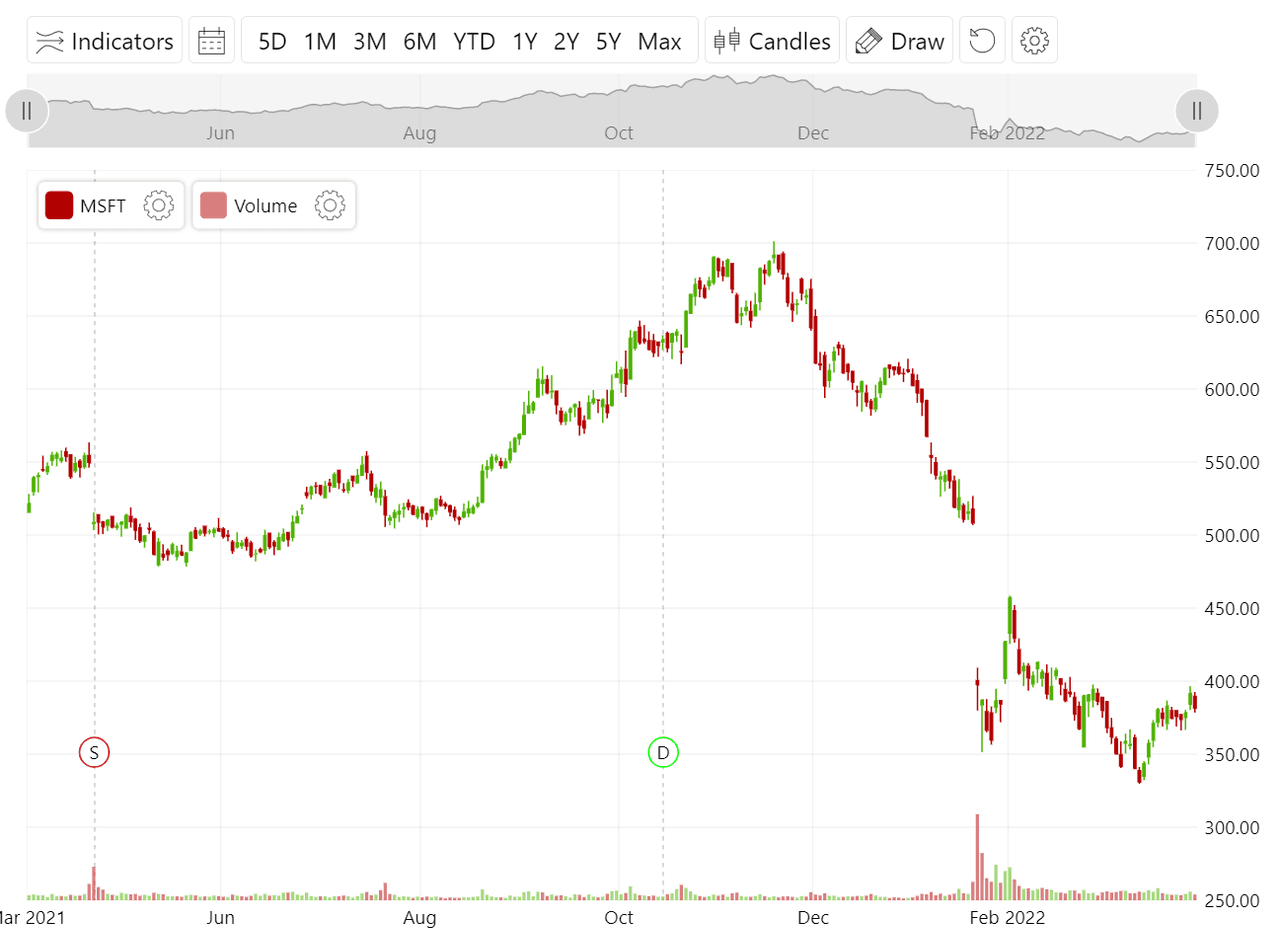 amCharts 5: Stock Chart（英語版） 商品画像