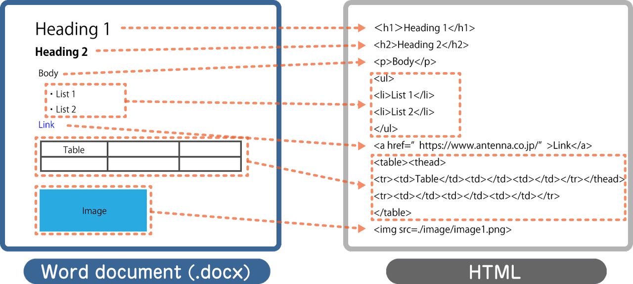 HTML on Word（英語版） 商品画像