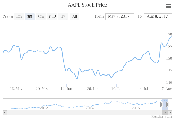 Highcharts Stock （英語版） 商品画像