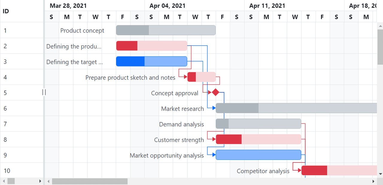Syncfusion ASP.NET Core Gantt Chart 商品画像
