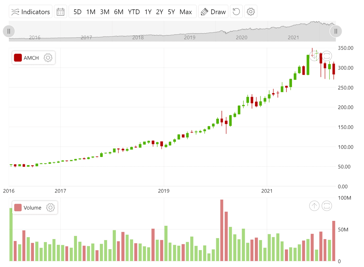 amCharts 5: Stock Chart（英語版） 商品画像