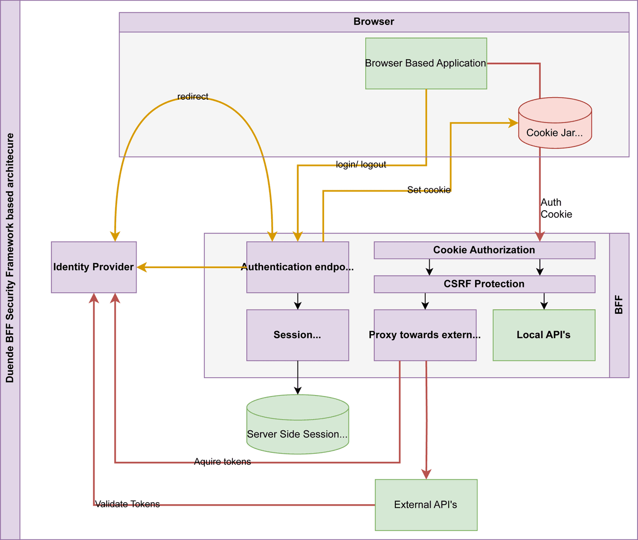 Duende BFF Security Framework 商品画像