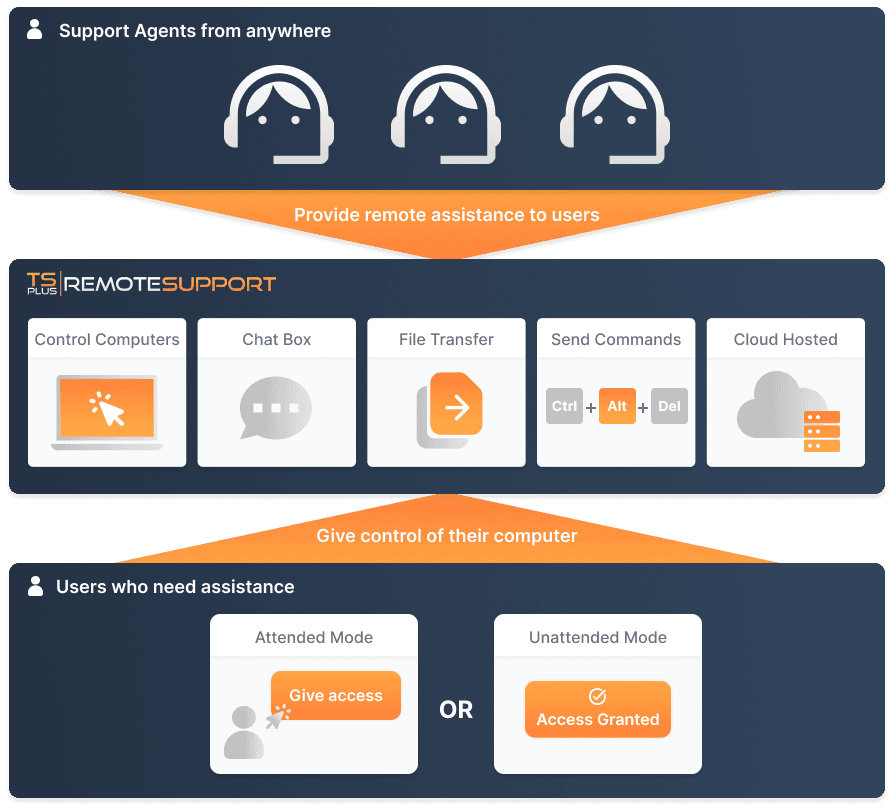 TSplus Remote Support 商品画像