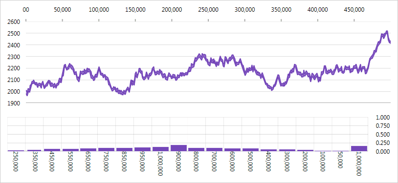 Infragistics Ultimate UI for WPF Chart 商品画像