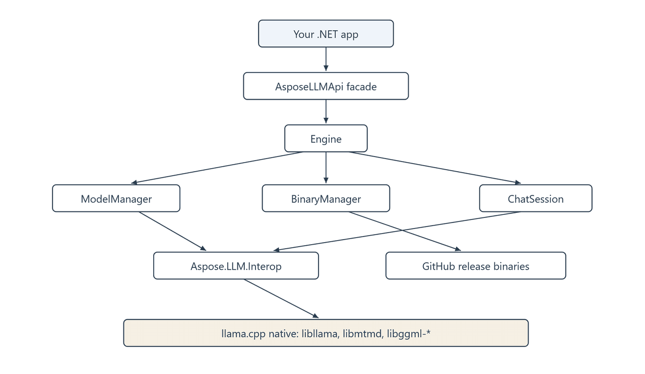 Aspose.LLM for .NET 商品画像