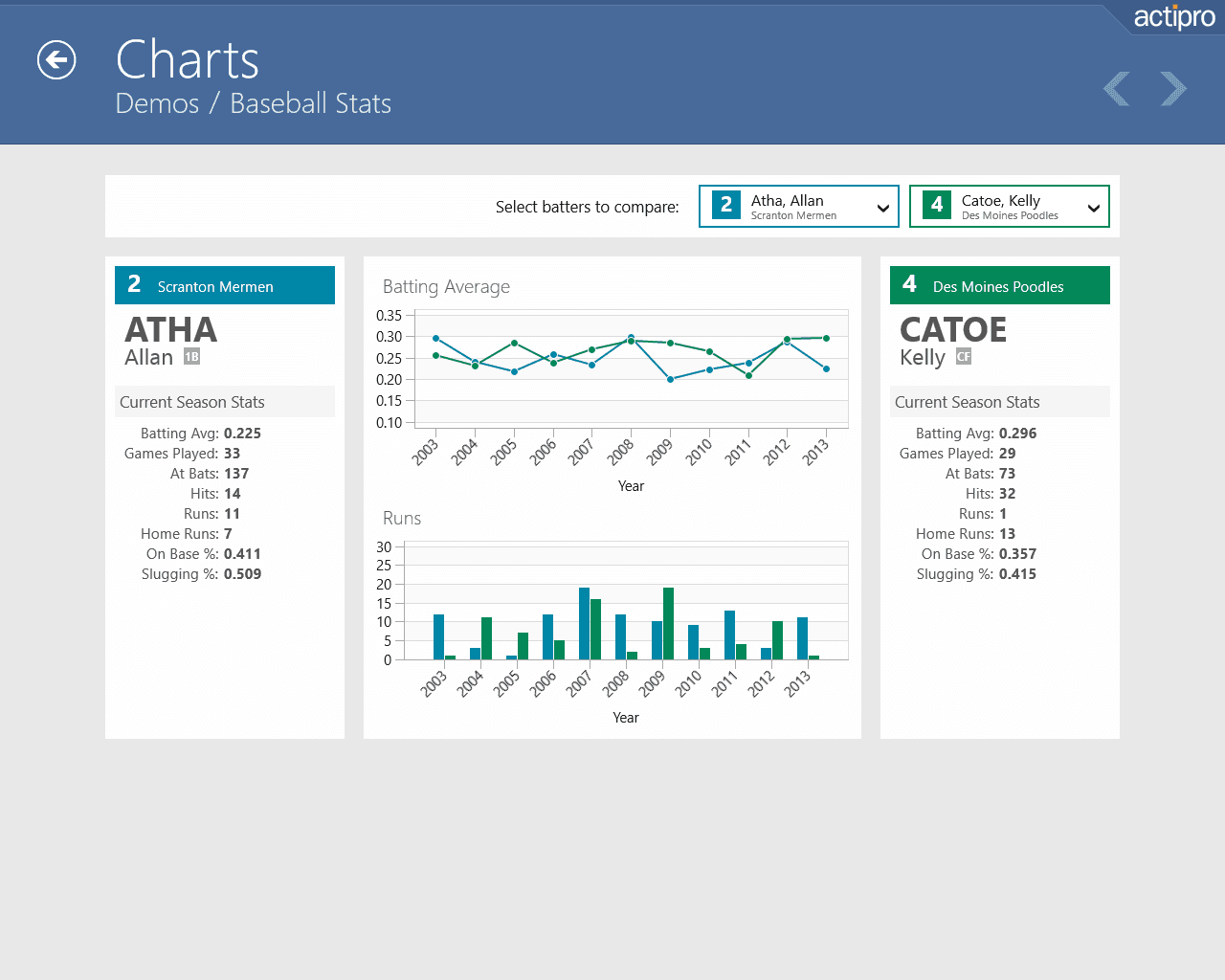 Actipro Charts for UWP（英語版） 商品画像