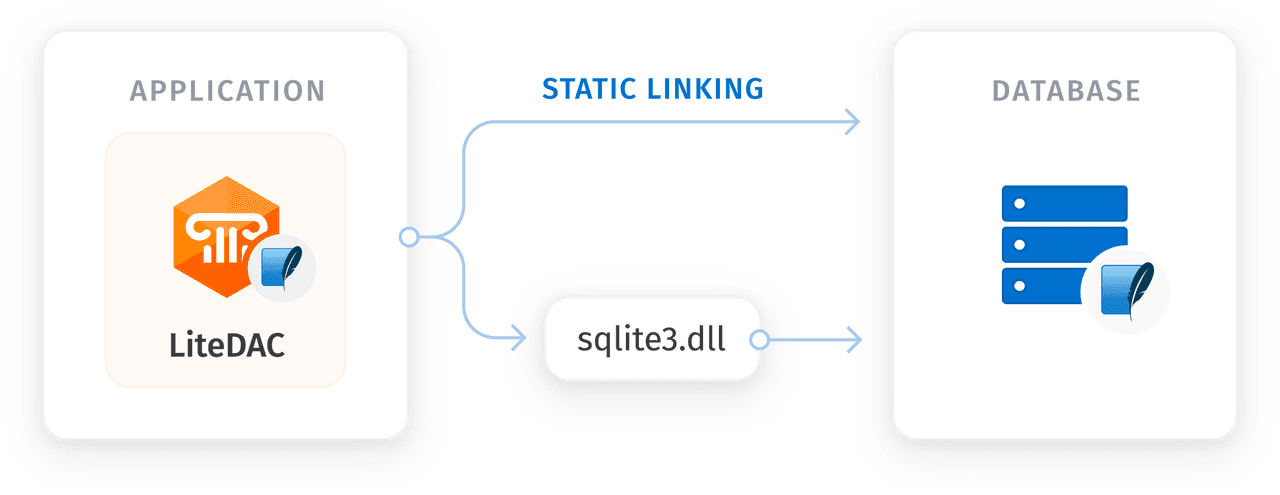 SQLite Data Access Components (LiteDAC) 商品画像