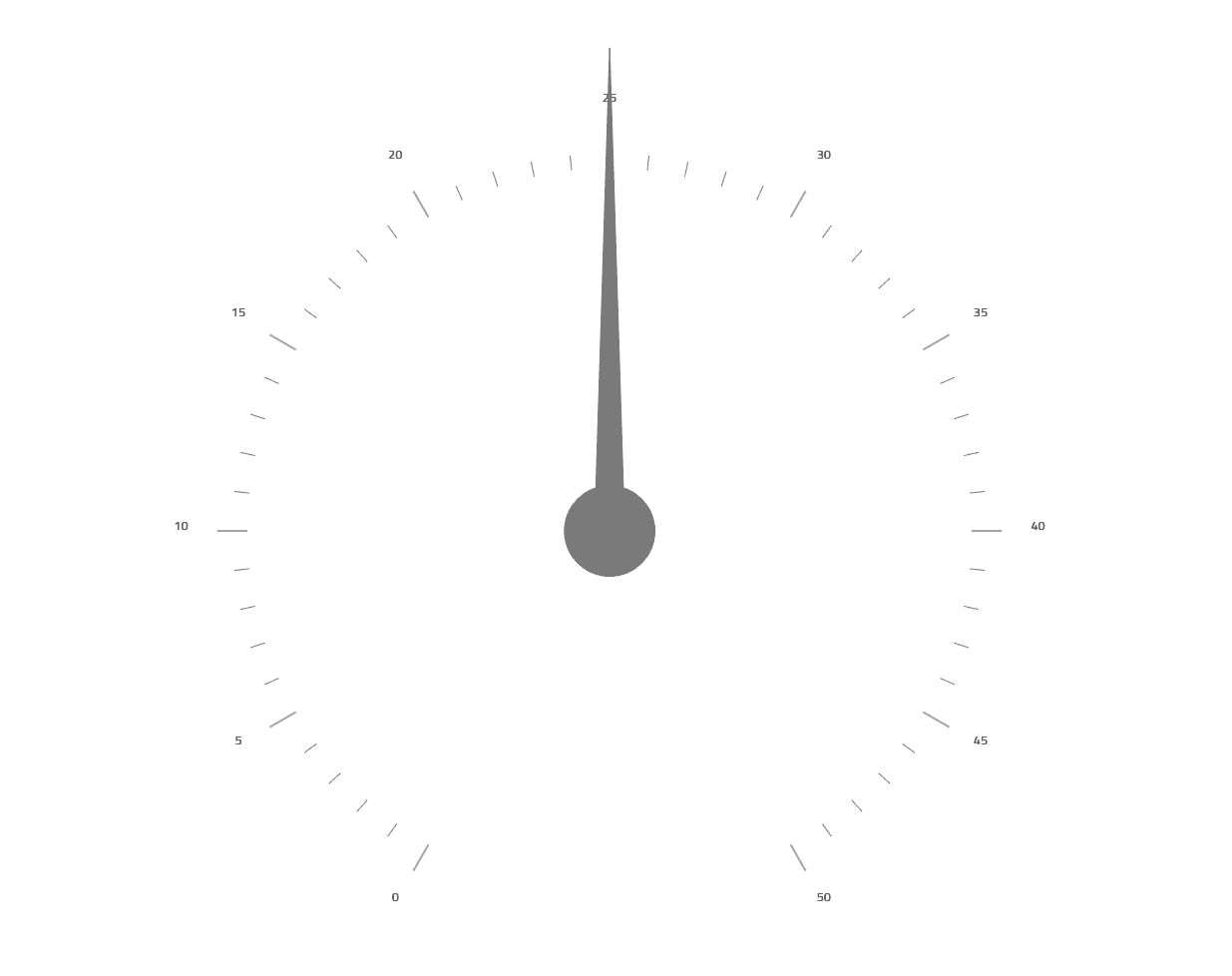 Infragistics Ignite UI for Blazor Gauges 商品画像 Infragistics Ignite UI for Blazor Gauges 商品画像