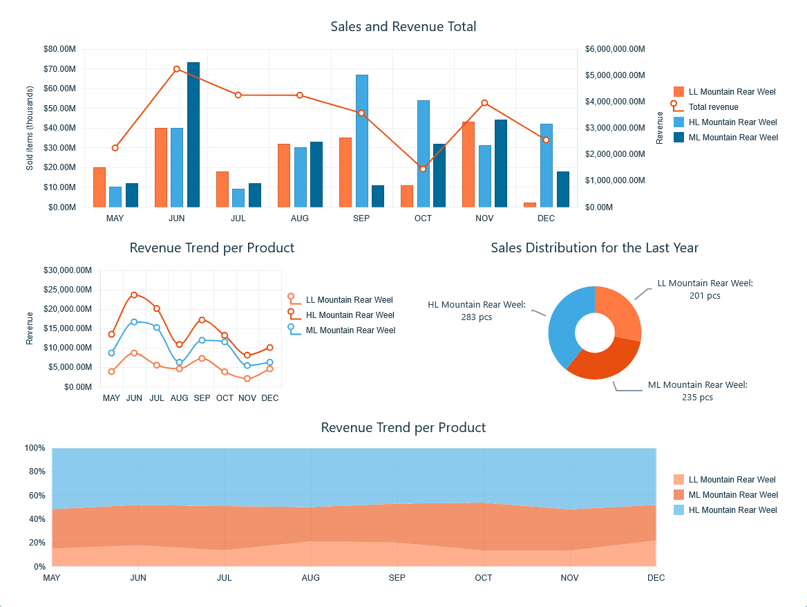 Kendo UI Vue Charts 商品画像 Kendo UI Vue Charts 商品画像