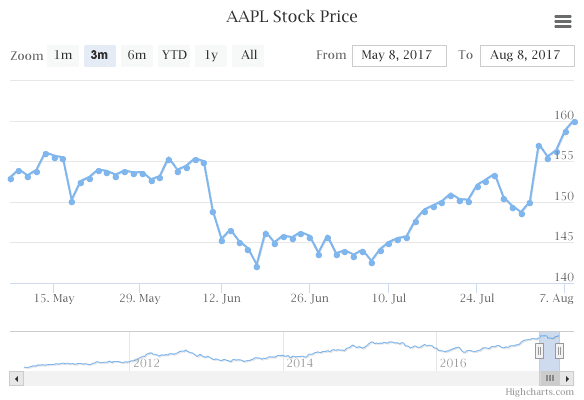 Highcharts Stock （英語版） 商品画像